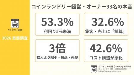 【ランドリー総研】コインランドリー経営 実態調査202