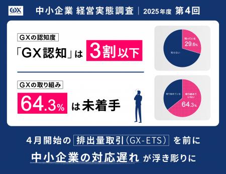 〈2025年度第4回　中小企業経営実態調査〉GX認知は3割