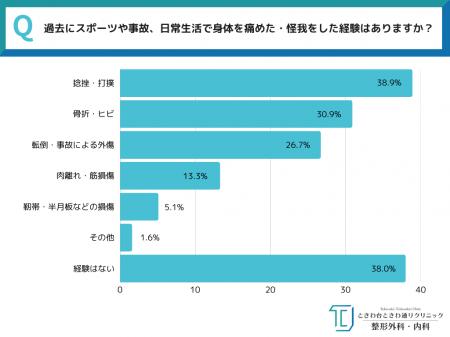 《 そのケガ、本当に“様子見”で大丈夫？ 》全国30～50