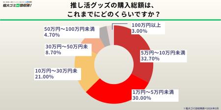 【300人調査】推し活グッズ処分に9割弱が「罪悪utf-8 【300人調査】推し活グッズ処分に9割弱が「罪悪utf-8