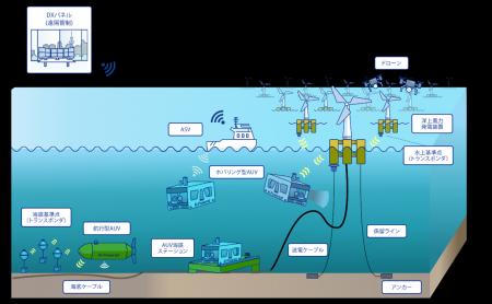 洋上風力発電設備の水中無人点検システムの実用化に向