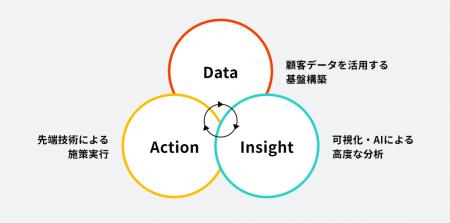 ソニーネットワークコミュニケーションズ、データ収集