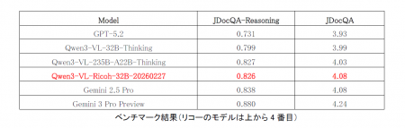 リコー、「GENIAC」第3期においてリーズニング性能を
