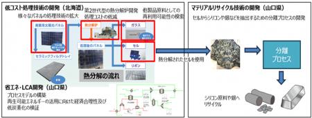 トクヤマ、太陽光パネルリサイクル技術を更なる高みへ