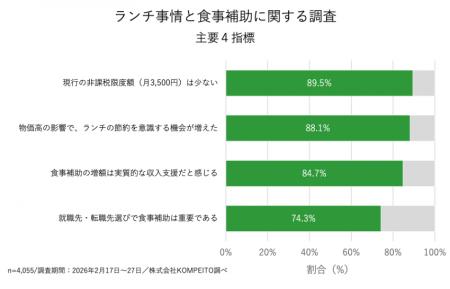 2026年4月「食事補助」42年ぶりの改正へ。8割以上が“