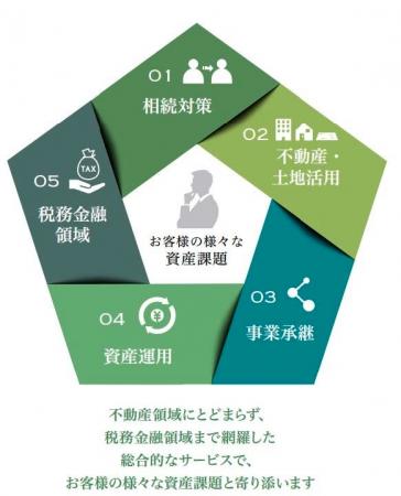 富裕層向けに金融、税務等も含む資産拡大・防衛の支援