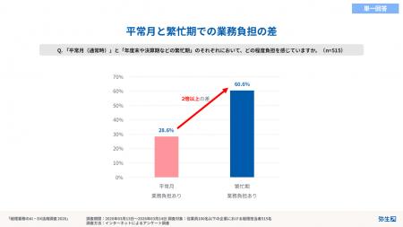 「経理の日」調査：AI導入は2割止まり、経理業務の現