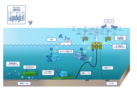 AUV等を活用した洋上風力発電設備の無人点検に向けた
