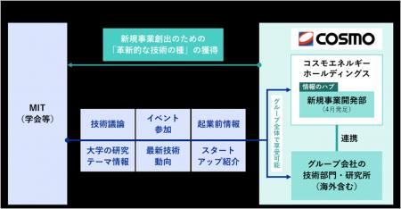 マサチューセッツ工科大学（MIT）の産学連携プログラ