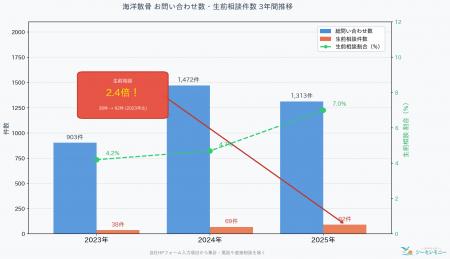 【海の日限定】「海に還る」という選択肢を。海洋散骨