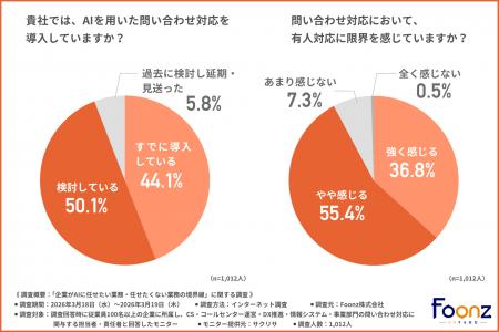 【調査】AI問い合わせ対応、約9割が有人対応に限界と