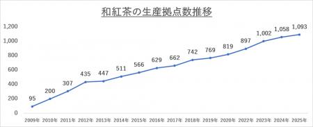 「和の紅茶」パッケージリニューアル