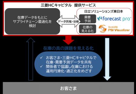 三菱ＨＣキャピタルが日立ソリューションズ東日本のソ
