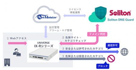 NEC、VPNルータ「UNIVERGE IX-Rシリーズ」にソリトン
