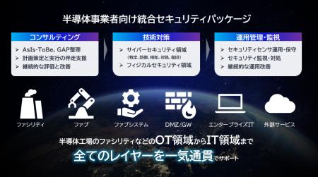 NEC、半導体事業者向け統合セキュリティパッケージを