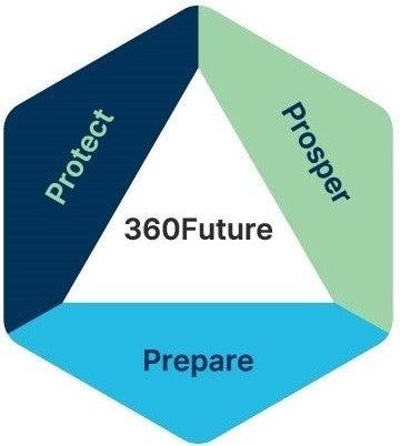 メットライフ生命、統合型ソリューション「360Future