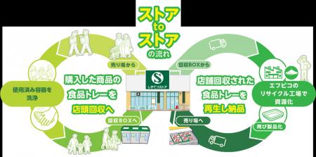 エフピコと静岡市の静鉄ストアがエコストア協働宣言 