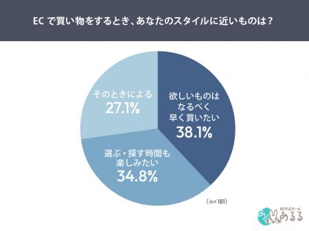 「探す体験」、「即買い」と同等に強い支持　タイパ時