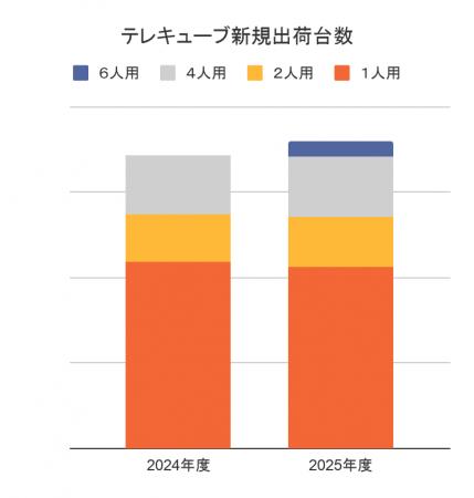 テレキューブ、累計設置台数40,000台突破