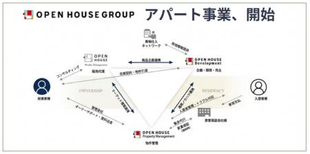 グループ内一気通貫 高付加価値アパートの建築、販売 グループ内一気通貫 高付加価値アパートの建築、販売