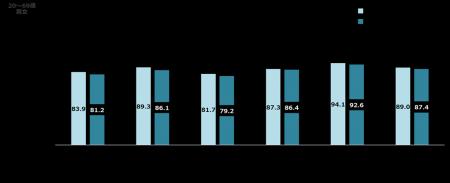 「ファンケル健康ビッグデータ調査　第5弾」　3万人分