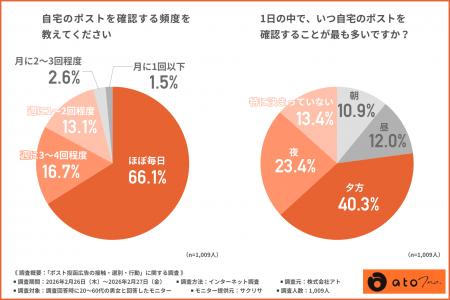 【1,009名調査】読まれるチラシと即捨てられるチラシ