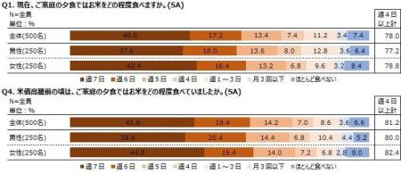 調査レポート「お米の消費に関する調査　～価格高騰に