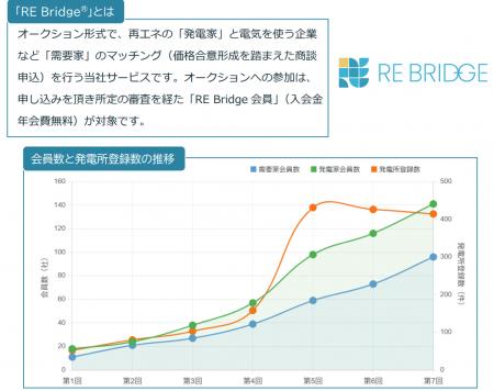 企業向け再エネ取引マッチングプラットフォーム「RE B