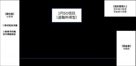 株式報酬制度に対応した「1円SO信託（退職所得型）」