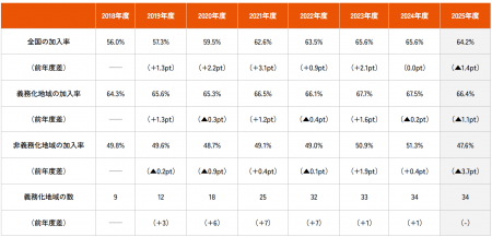 au損保、2025年度自転車保険加入率を調査