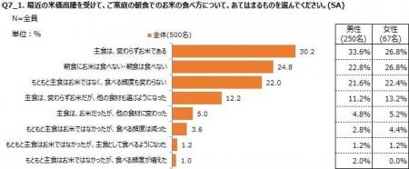調査レポート「お米の消費に関する調査　～価格高騰に