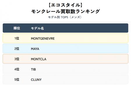 エコスタイル全店、モンクレール買取モデルランキング