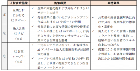 AI を活用した法人営業担当者育成の高度化