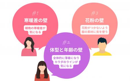 「春だしファッションを変えたい」74％ -- でも服選び