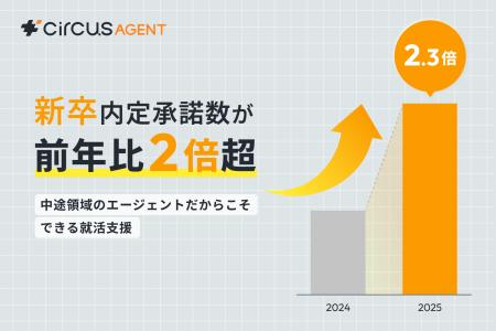 【circusAGENT】新卒内定承諾数が前年比2倍超、中途領