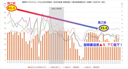Radi-Cool放射冷却塗料で空調消費電力を最大31.7％削