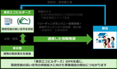 令和８年度「東京エコビルダーズ」・「東京エコビルダ