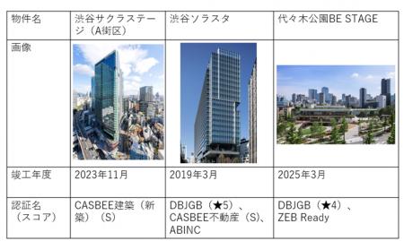 保有するオフィスビル・商業施設全49件にて環境認証を