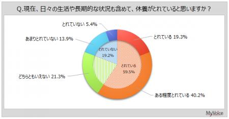 【休養のとり方に関する調査】休養がとれている人は6