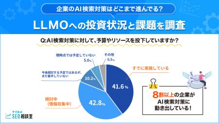 8割以上の企業がAI検索対策に動いている！LLMOへの投