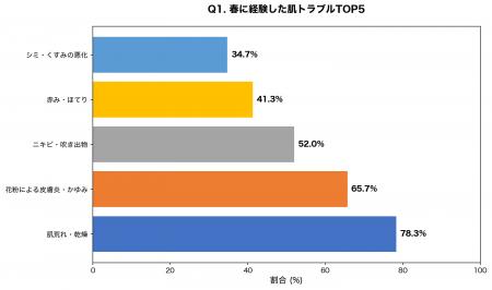 【2026年春の肌トラブル調査】花粉・紫外線・環境変化