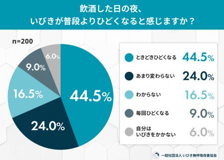 飲酒後の「いびき悪化」自覚する人は5割を超えるも、4