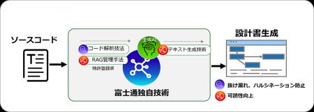 ソースコードを解析し、設計書を自動生成する生成AIサ