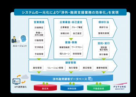 フューチャーアーキテクト、肥後銀行に次期融資支援シ