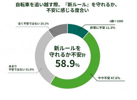 新ルール、自動車ドライバーの６割「守れるか不安」内