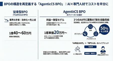 「AI時給200円」のBPOサービス　カラクリがEC特化型『