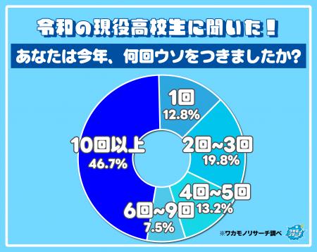 令和の現役高校生の７５％以上「今年に入ってウソをつ