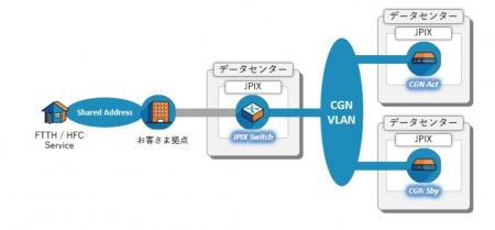 JPIX、IXサービス利用者向けにCGNサービスを提供開始