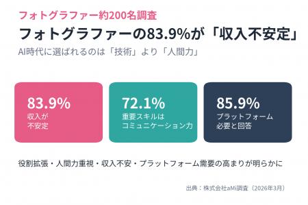 フォトグラファーの83.9%が「収入不安定」と回答／AI