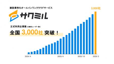【建設業DX】「サクミル」正式利用企業数が3,000社を